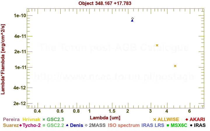 SED diagram erg cm-2 s-1