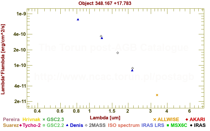 SED diagram erg cm-2 s-1