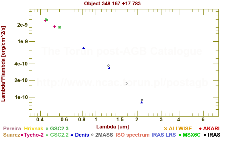 SED diagram erg cm-2 s-1