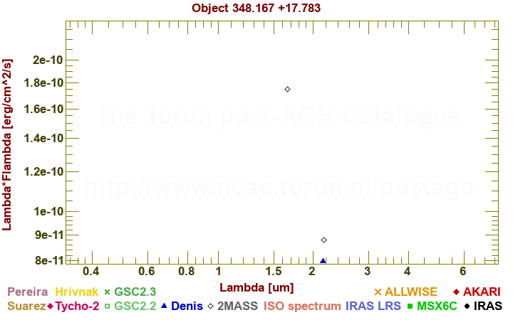 SED diagram erg cm-2 s-1