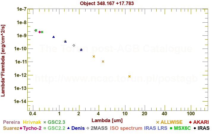 SED diagram erg cm-2 s-1