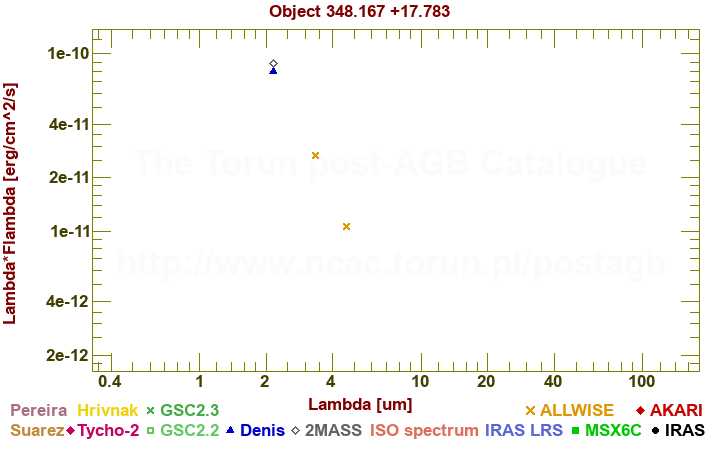 SED diagram erg cm-2 s-1