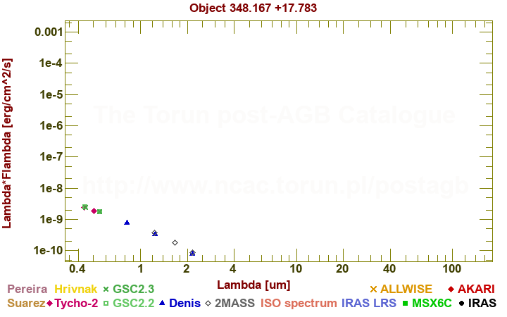 SED diagram erg cm-2 s-1