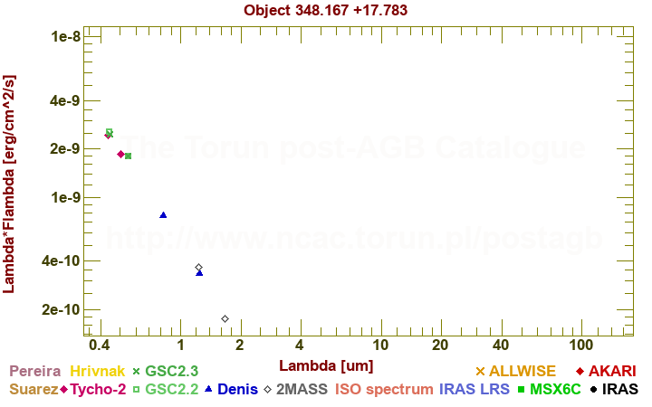 SED diagram erg cm-2 s-1