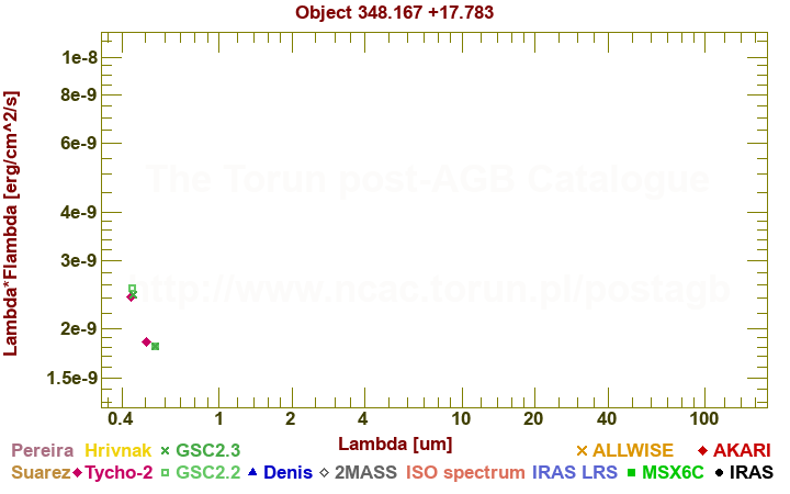 SED diagram erg cm-2 s-1