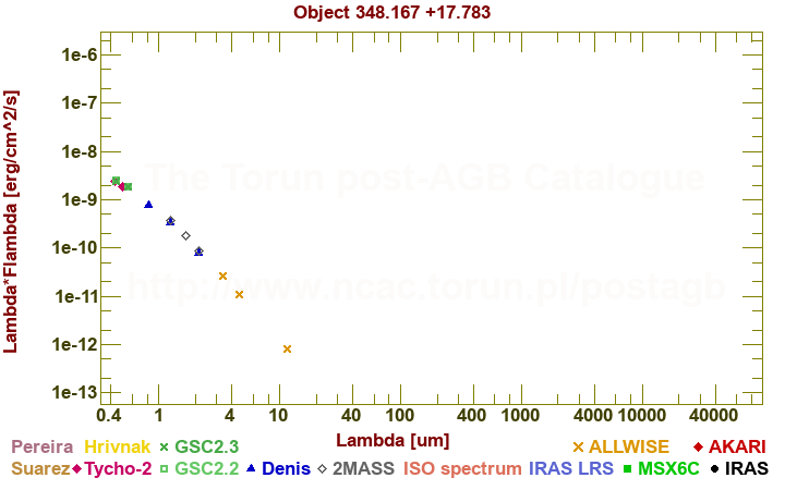 SED diagram erg cm-2 s-1