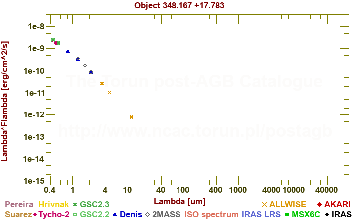 SED diagram erg cm-2 s-1