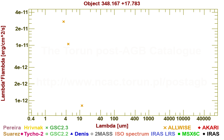 SED diagram erg cm-2 s-1