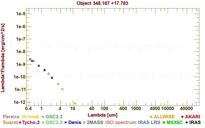 SED diagram erg cm-2 s-1