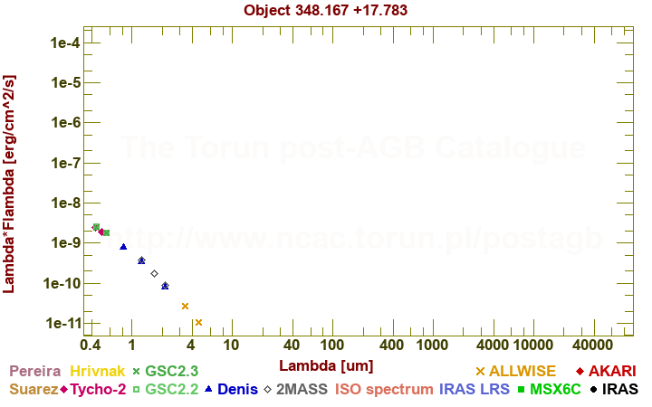 SED diagram erg cm-2 s-1