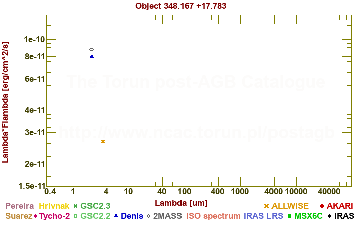 SED diagram erg cm-2 s-1