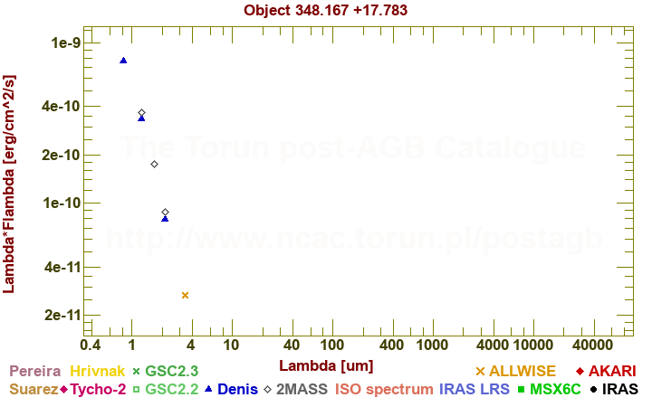 SED diagram erg cm-2 s-1