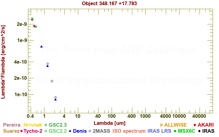 SED diagram erg cm-2 s-1