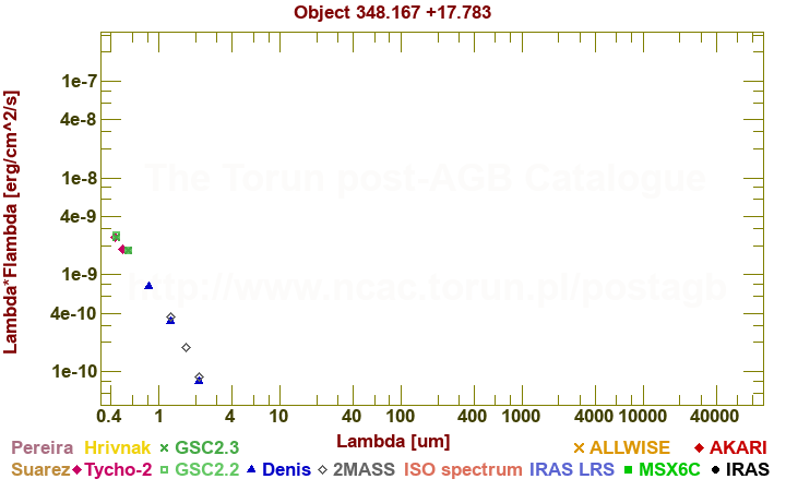 SED diagram erg cm-2 s-1