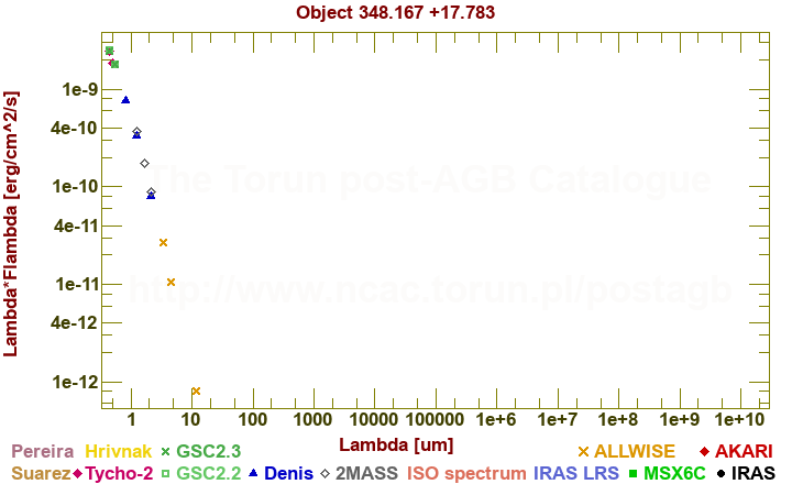 SED diagram erg cm-2 s-1