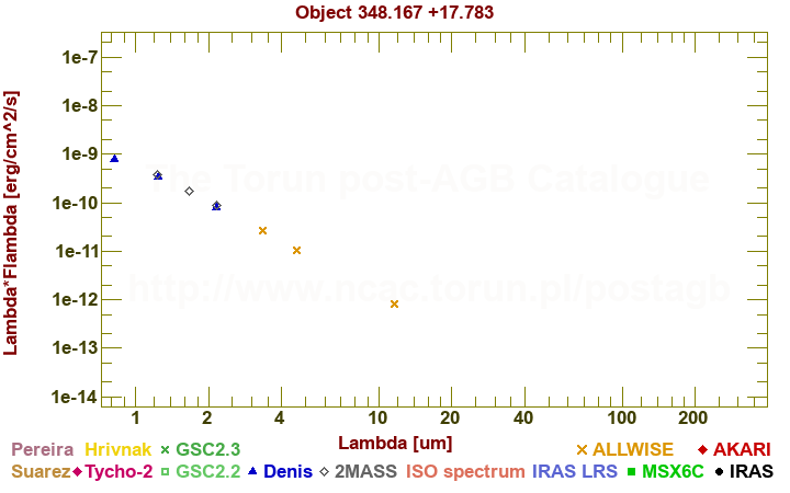 SED diagram erg cm-2 s-1