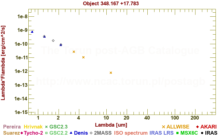 SED diagram erg cm-2 s-1