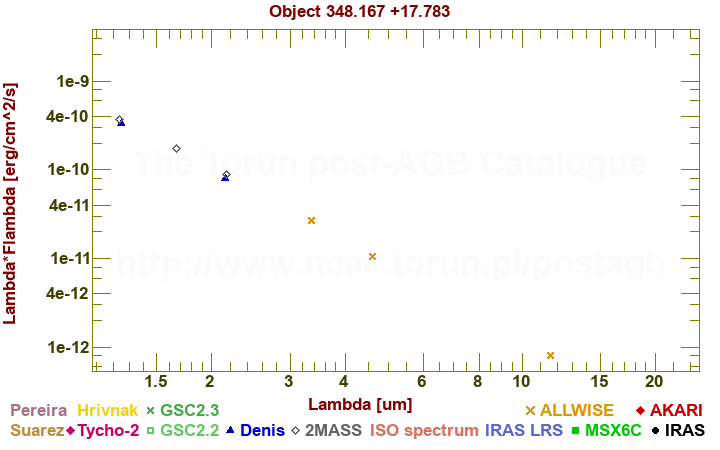 SED diagram erg cm-2 s-1