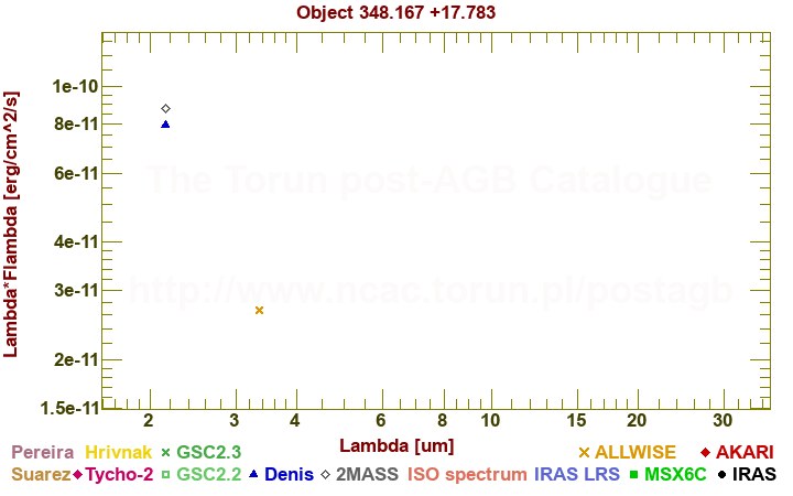 SED diagram erg cm-2 s-1