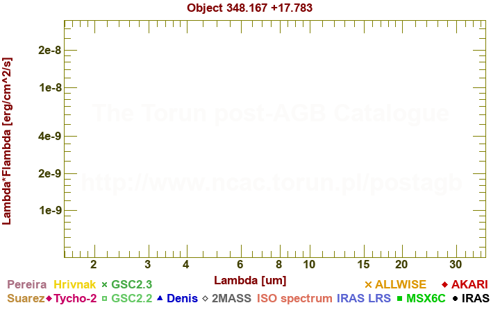 SED diagram erg cm-2 s-1