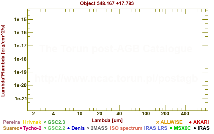 SED diagram erg cm-2 s-1