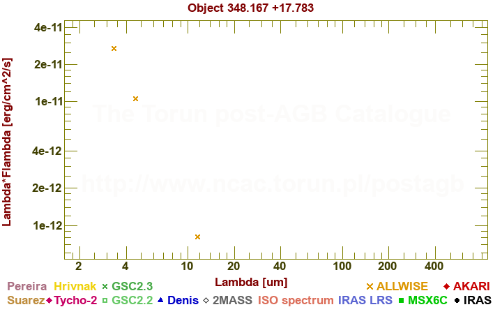 SED diagram erg cm-2 s-1