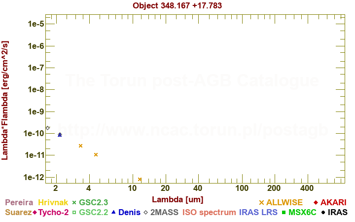 SED diagram erg cm-2 s-1