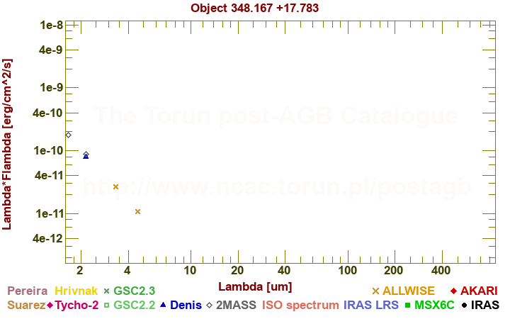 SED diagram erg cm-2 s-1