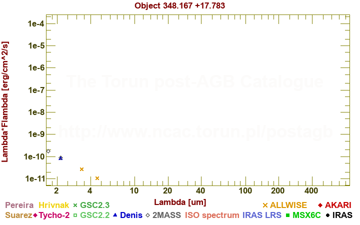 SED diagram erg cm-2 s-1