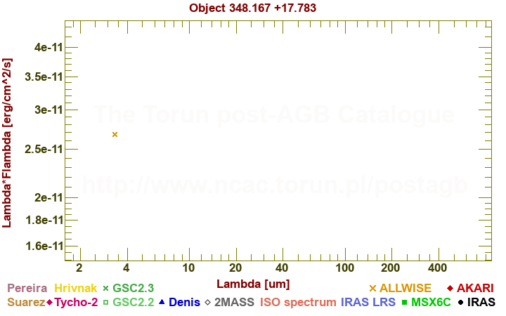 SED diagram erg cm-2 s-1