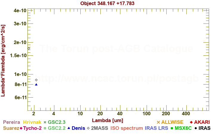 SED diagram erg cm-2 s-1