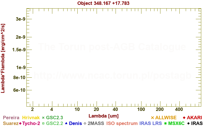 SED diagram erg cm-2 s-1