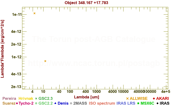 SED diagram erg cm-2 s-1