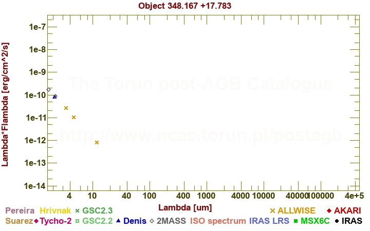 SED diagram erg cm-2 s-1