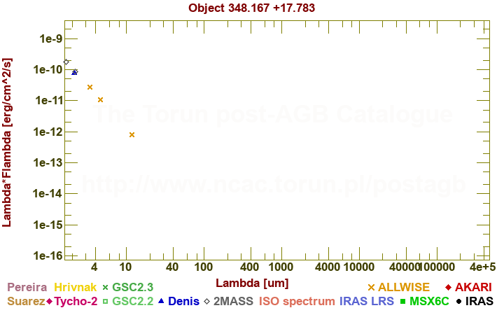 SED diagram erg cm-2 s-1