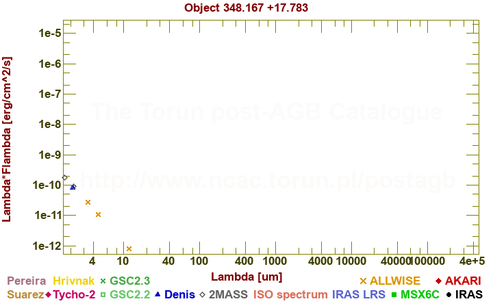 SED diagram erg cm-2 s-1