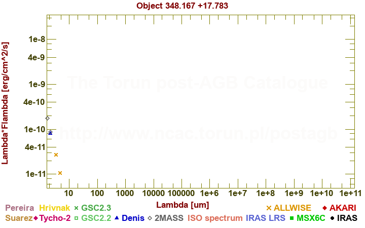 SED diagram erg cm-2 s-1