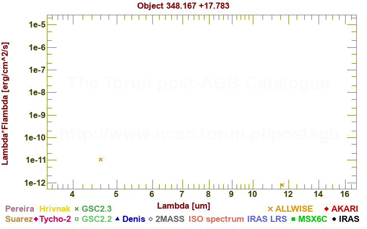 SED diagram erg cm-2 s-1