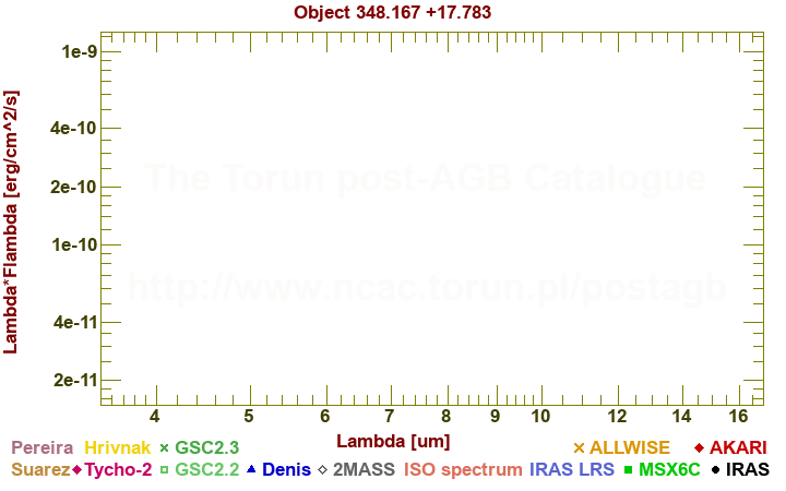 SED diagram erg cm-2 s-1