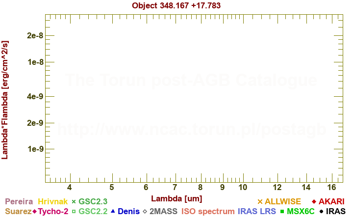 SED diagram erg cm-2 s-1