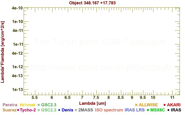 SED diagram erg cm-2 s-1