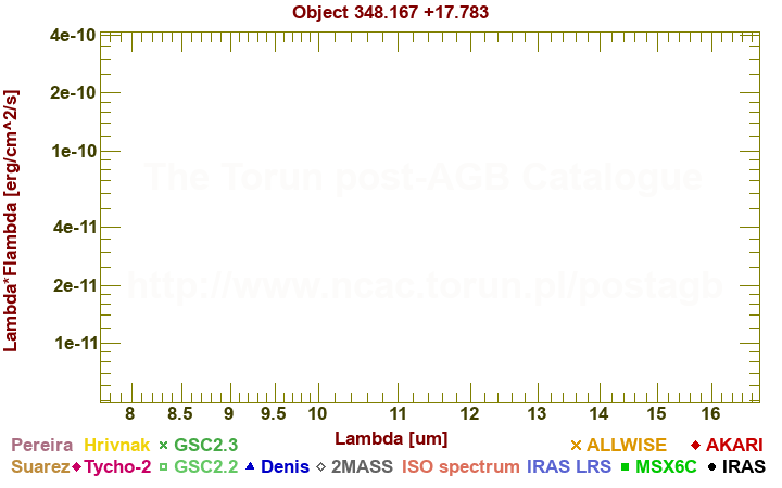 SED diagram erg cm-2 s-1