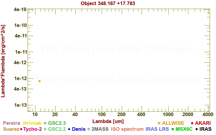 SED diagram erg cm-2 s-1