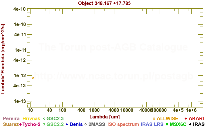 SED diagram erg cm-2 s-1