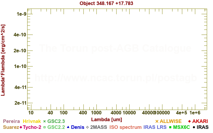 SED diagram erg cm-2 s-1