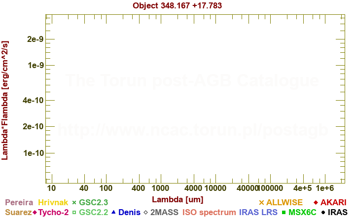 SED diagram erg cm-2 s-1