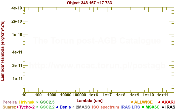 SED diagram erg cm-2 s-1