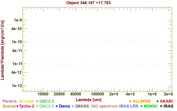 SED diagram erg cm-2 s-1