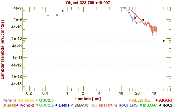 SED diagram erg cm-2 s-1