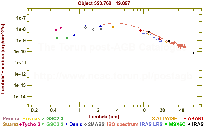 SED diagram erg cm-2 s-1